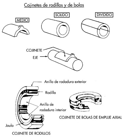 Cojinetes de Rodillo