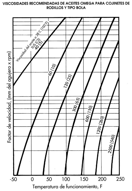 Viscosidad de Rodillos Bola