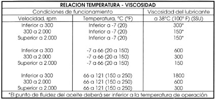 Cuadro relación Temperatura - Viscosidad