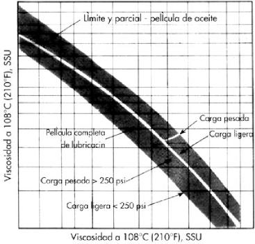 Cuadro de Viscosidad a 108 grados C
